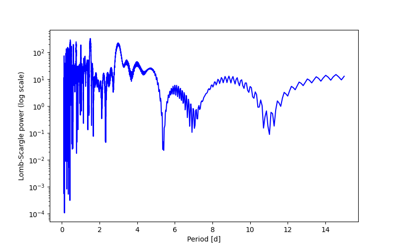 Spectral power density plot