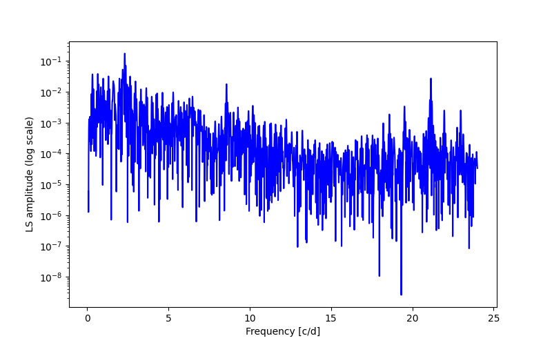 Spectral power density plot