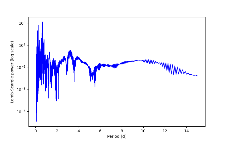 Spectral power density plot
