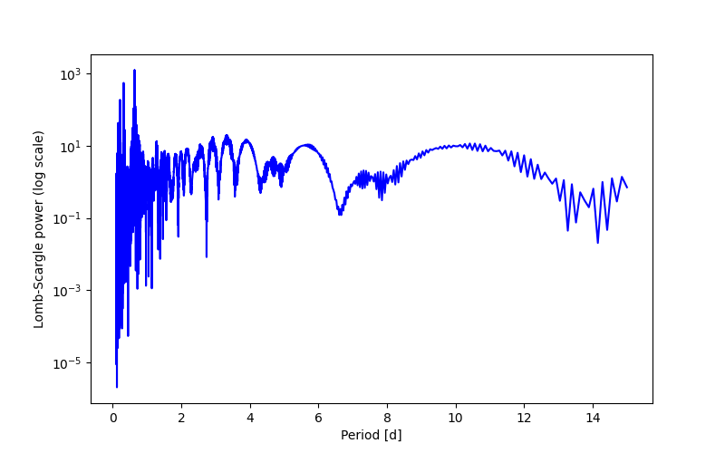 Spectral power density plot