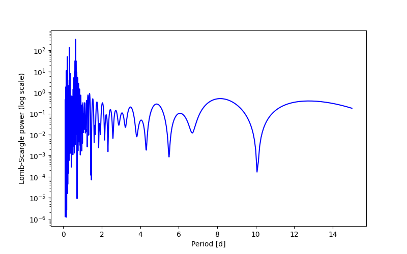 Spectral power density plot