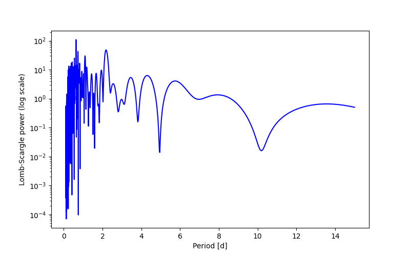 Spectral power density plot