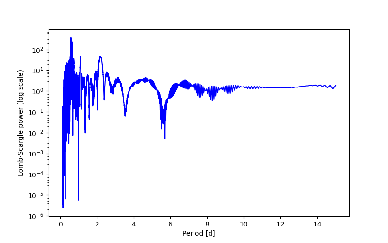 Spectral power density plot