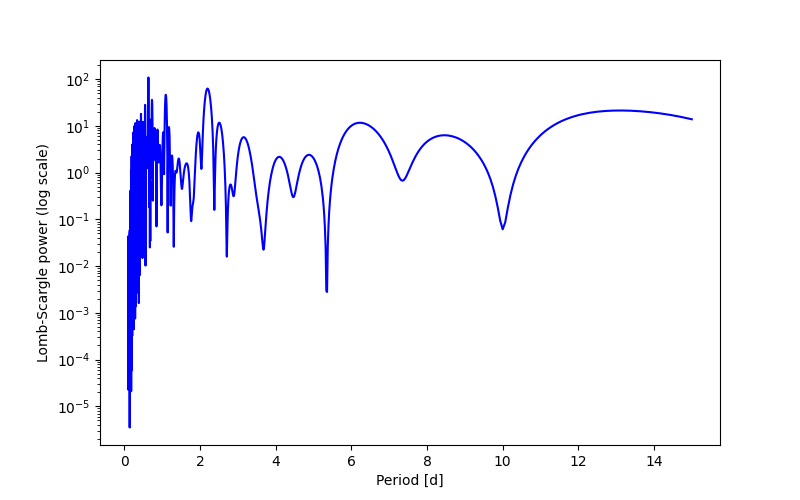 Spectral power density plot