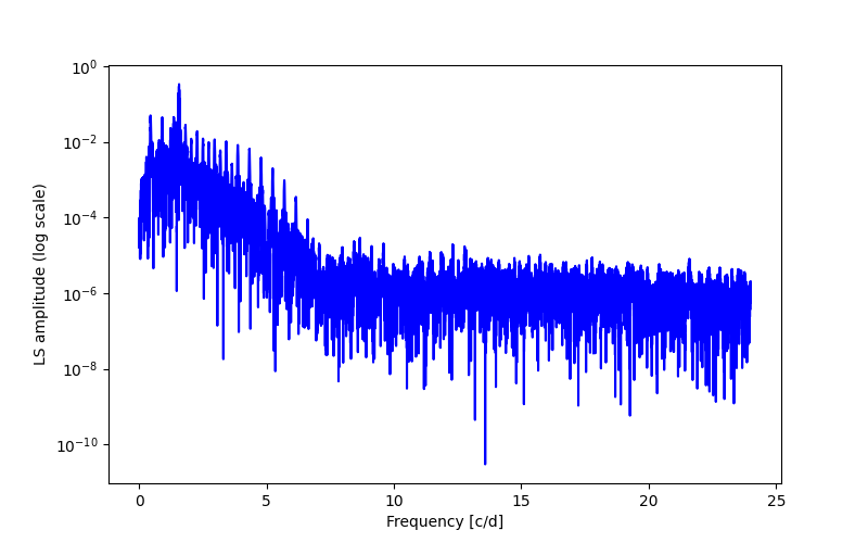 Spectral power density plot