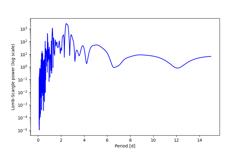 Spectral power density plot