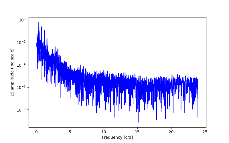 Spectral power density plot