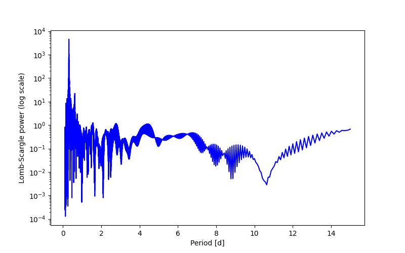 Spectral power density plot