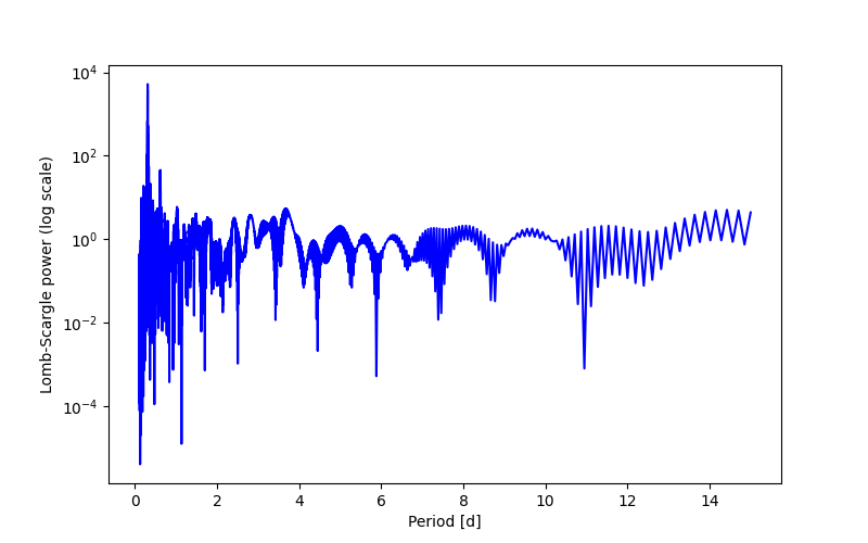 Spectral power density plot