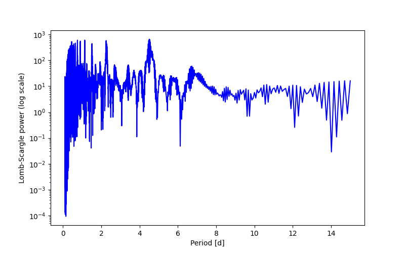 Spectral power density plot