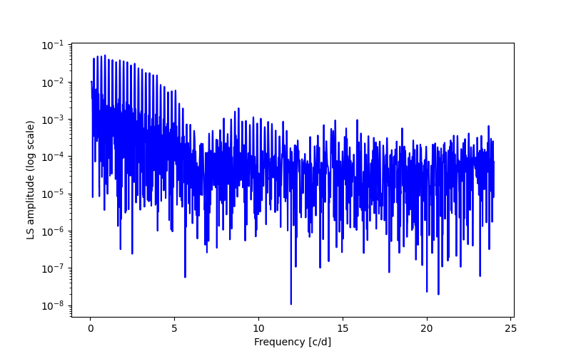 Spectral power density plot