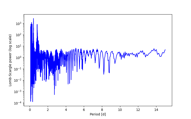 Spectral power density plot
