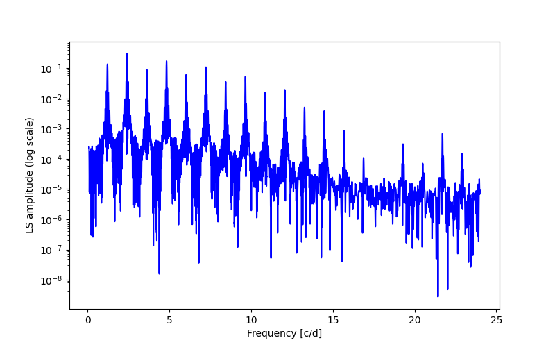 Spectral power density plot