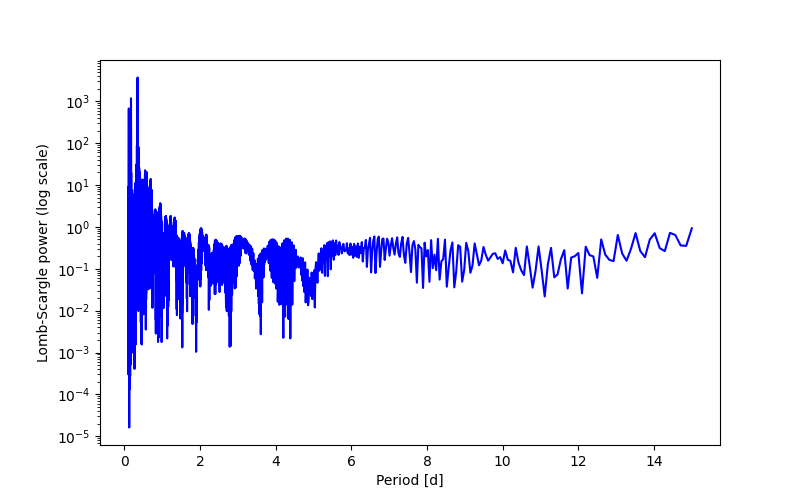 Spectral power density plot