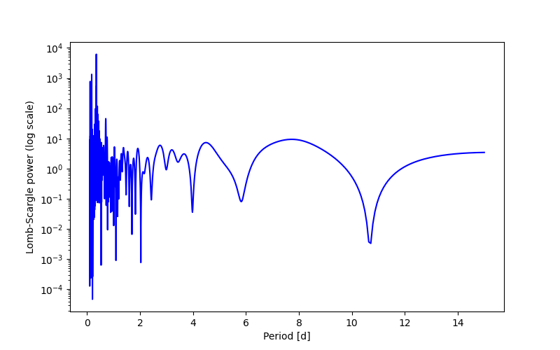 Spectral power density plot
