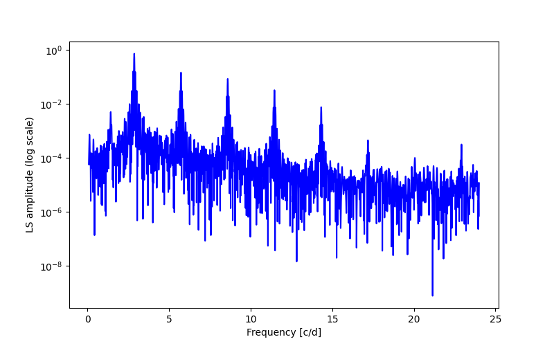 Spectral power density plot