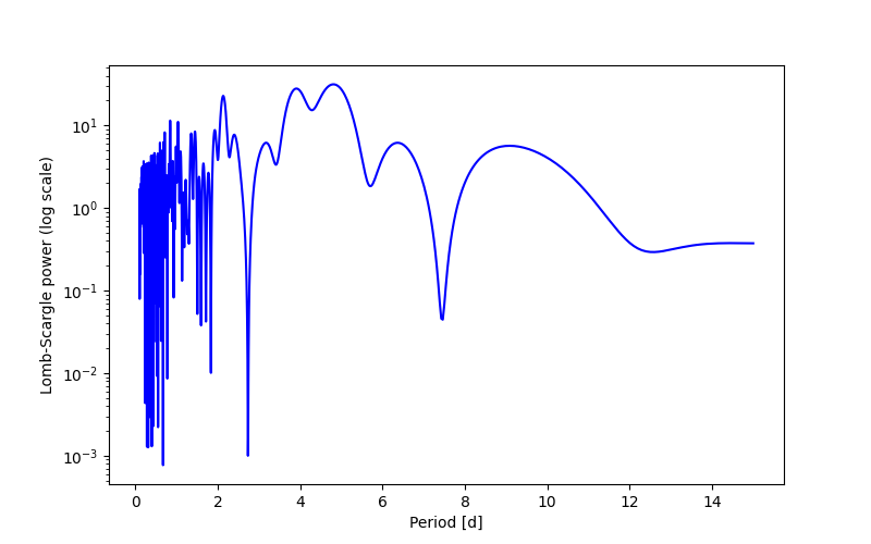 Spectral power density plot