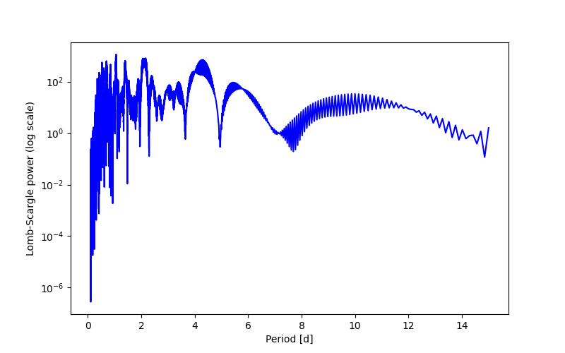 Spectral power density plot