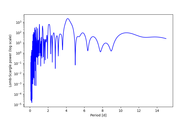 Spectral power density plot