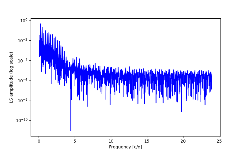 Spectral power density plot