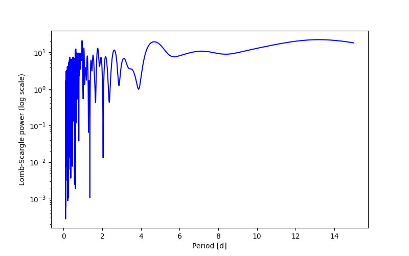 Spectral power density plot