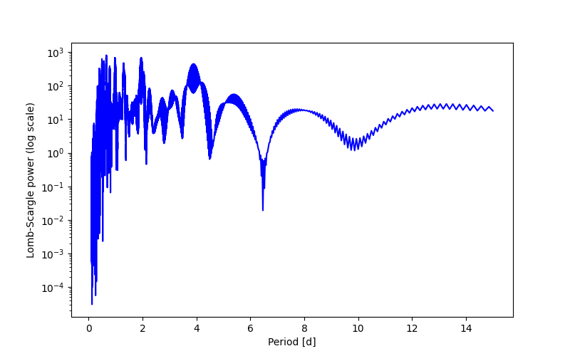 Spectral power density plot