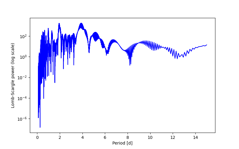 Spectral power density plot