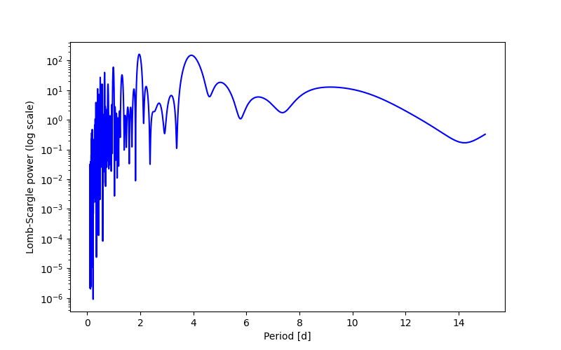 Spectral power density plot