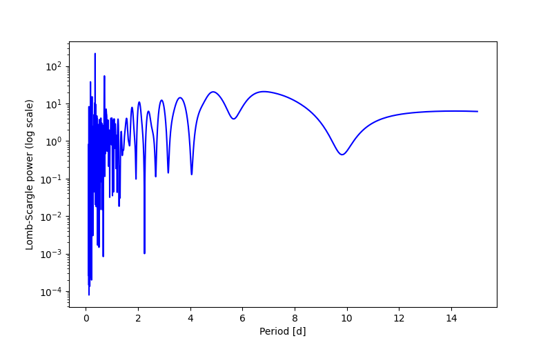 Spectral power density plot