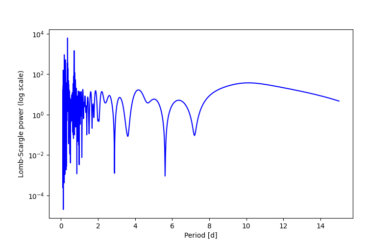 Spectral power density plot