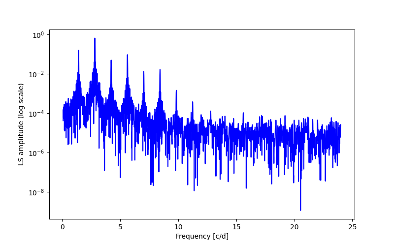 Spectral power density plot