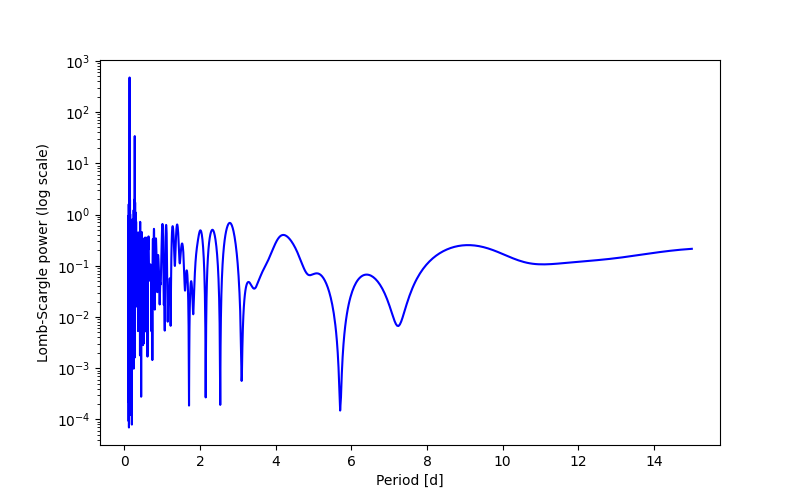 Spectral power density plot