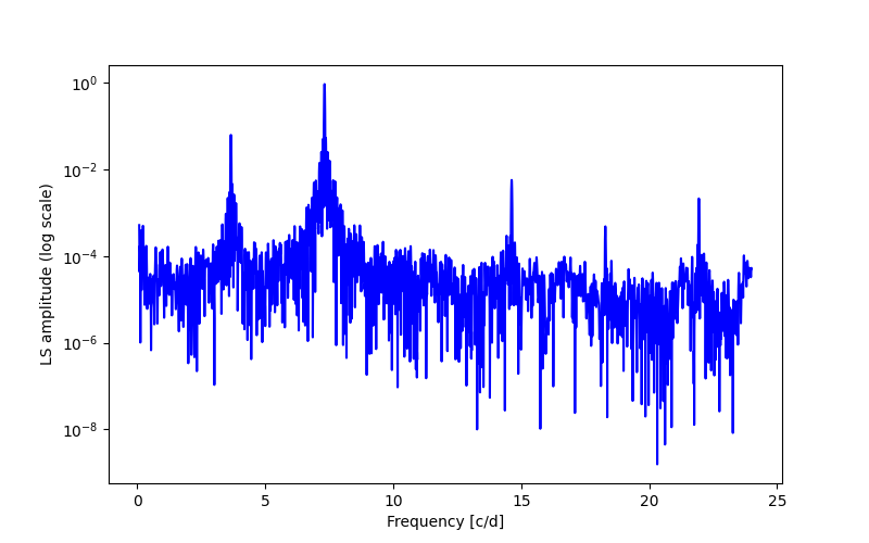 Spectral power density plot