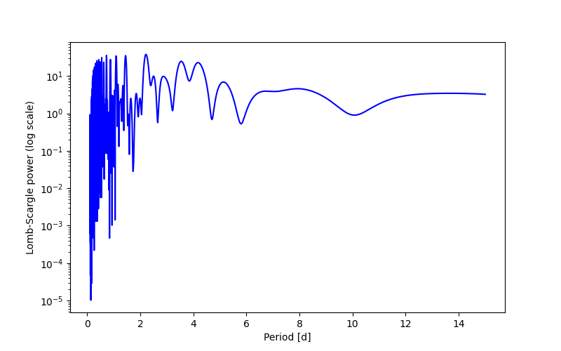 Spectral power density plot
