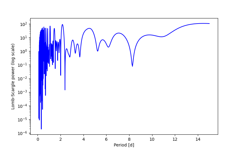 Spectral power density plot