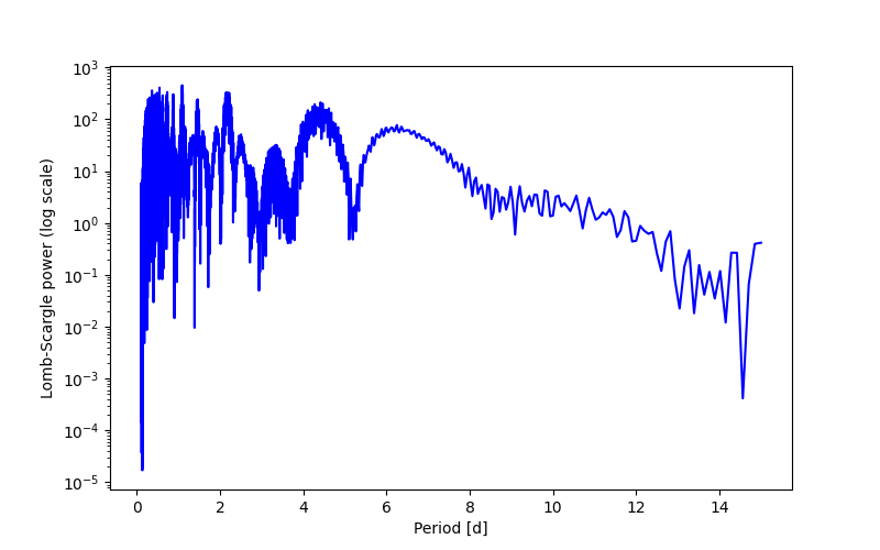 Spectral power density plot