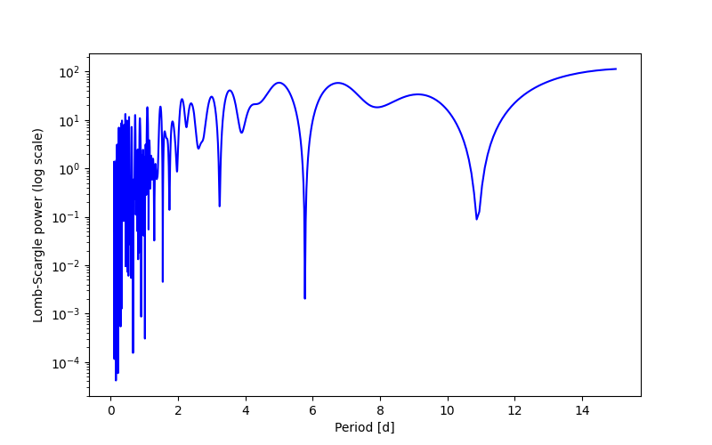 Spectral power density plot