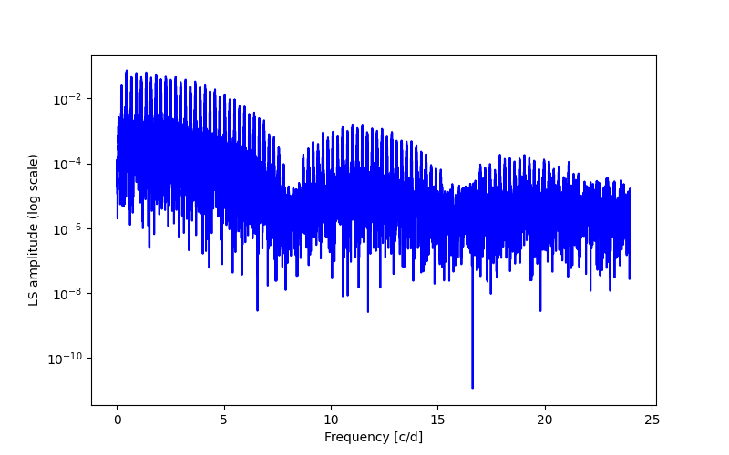 Spectral power density plot