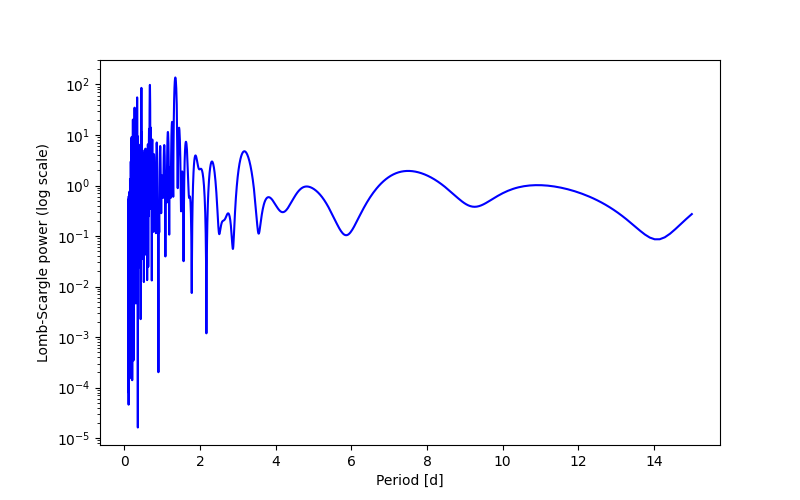 Spectral power density plot