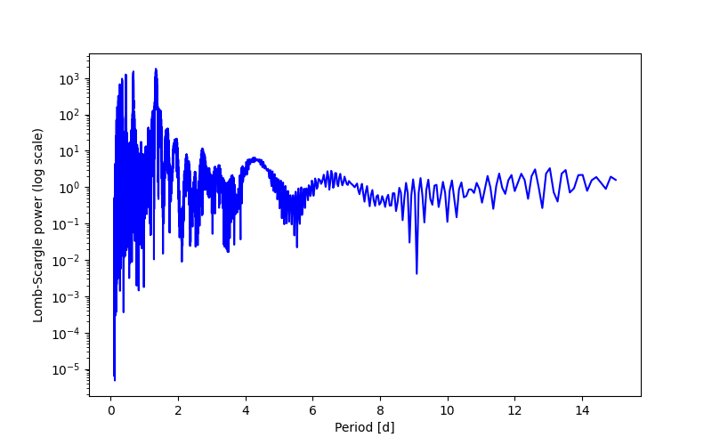 Spectral power density plot
