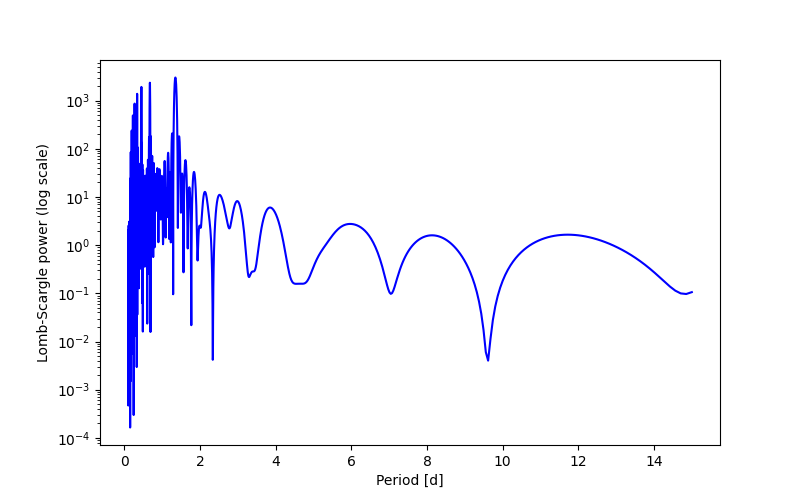 Spectral power density plot