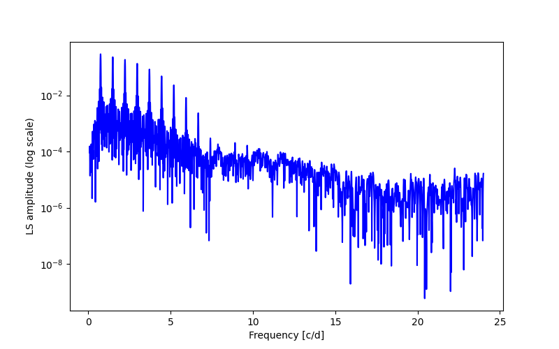 Spectral power density plot