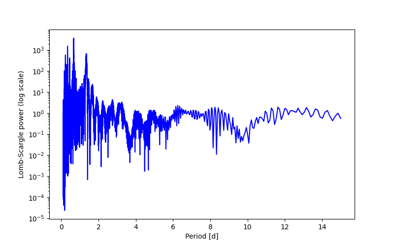 Spectral power density plot