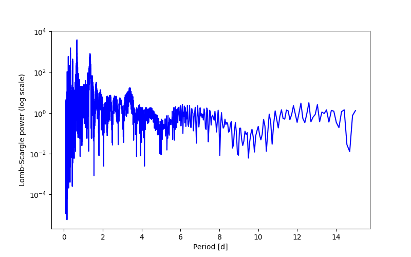 Spectral power density plot