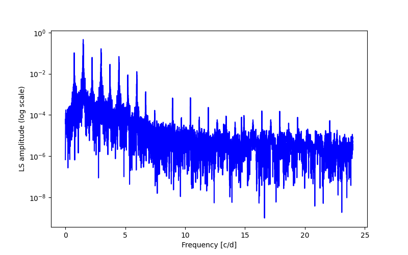 Spectral power density plot