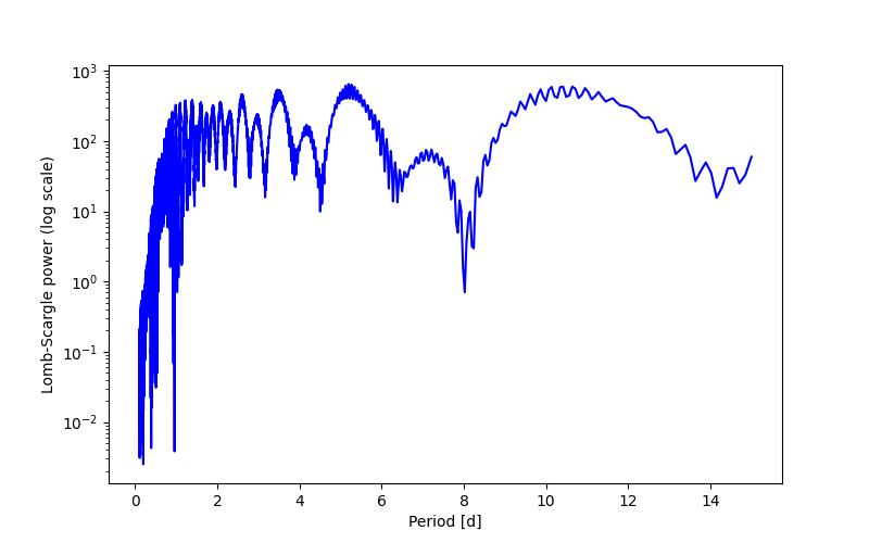Spectral power density plot