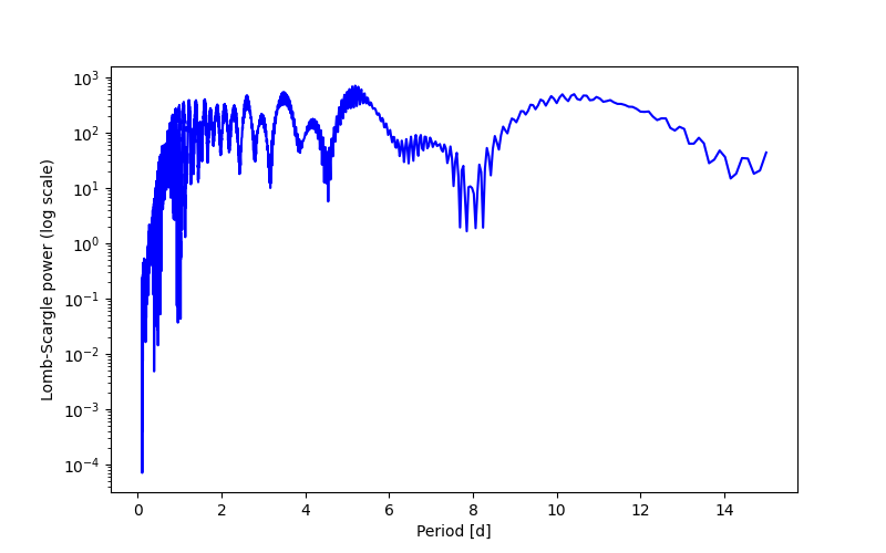 Spectral power density plot