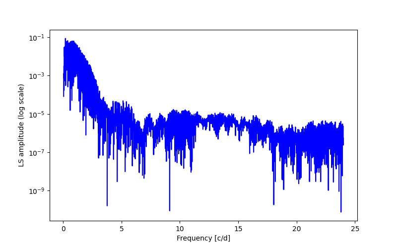 Spectral power density plot