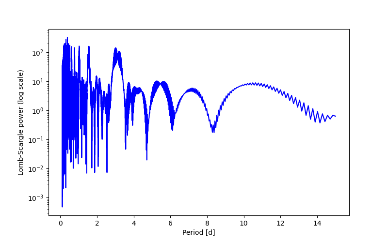 Spectral power density plot