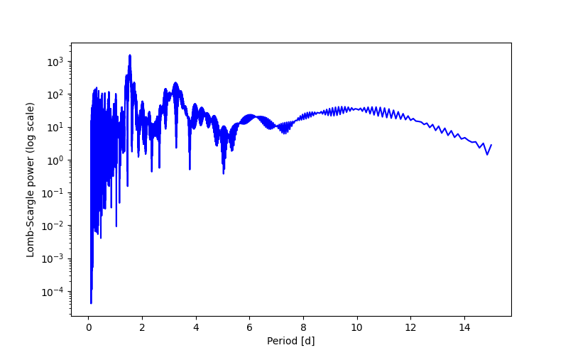 Spectral power density plot